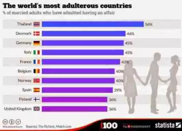 See The 10 Most Adulterous Countries In The World [See List]
